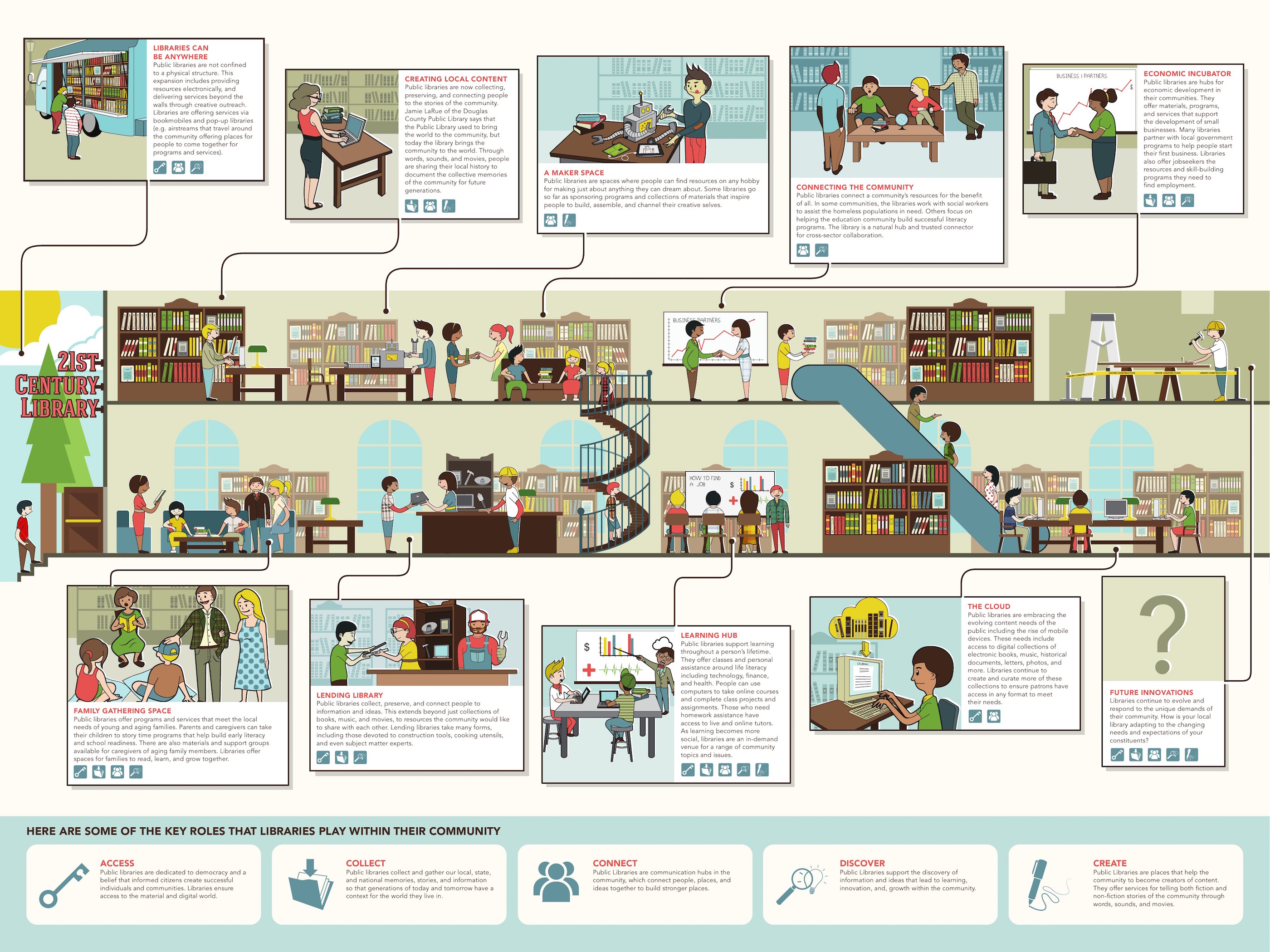 The-many-roles-of-the-21st-century-library-infographic